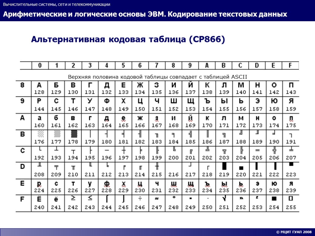 Арифметические и логические основы ЭВМ. Кодирование текстовых данных Вычислительные системы, сети и телекоммуникации ©